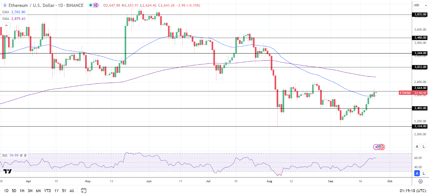 ETH Daily Chart sends bearish longer-term price signals.