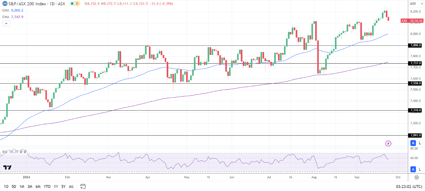 ASX 200 drops pre-RBA