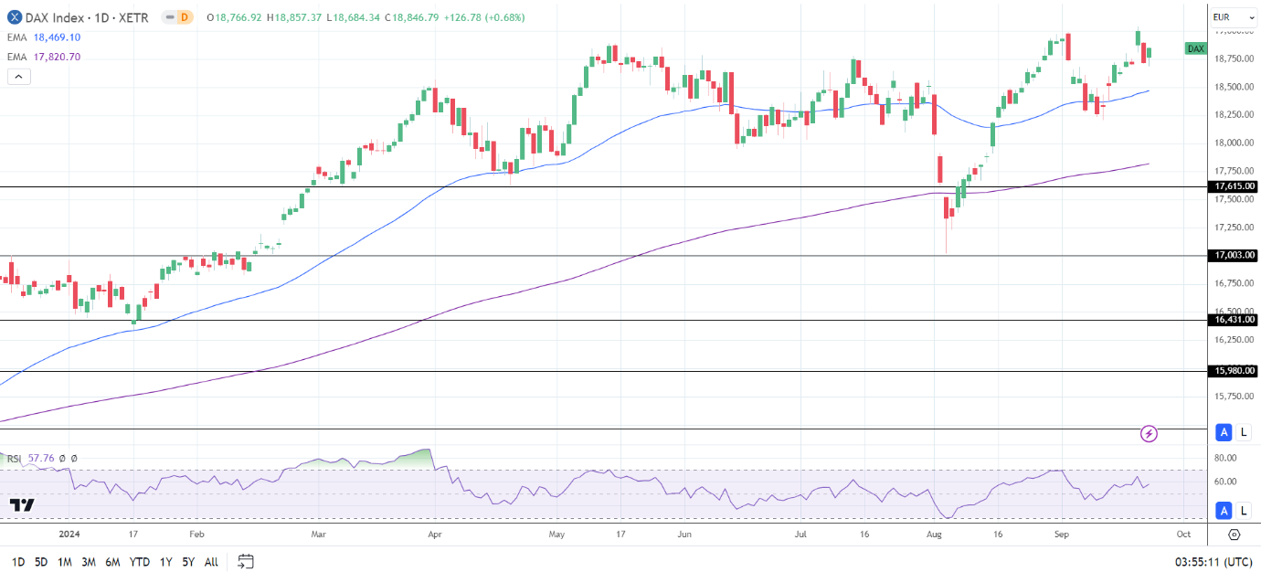 DAX Daily Chart sends bullish price signals.