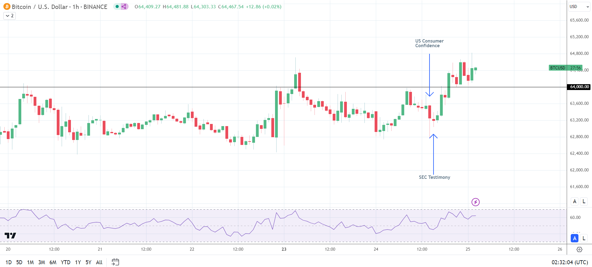 BTC response to US stats and SEC testimony.