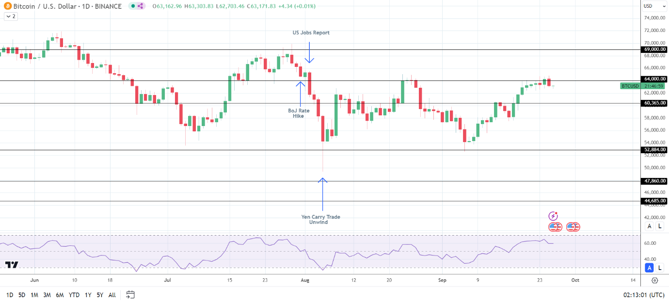 BTC drops below $50,000.