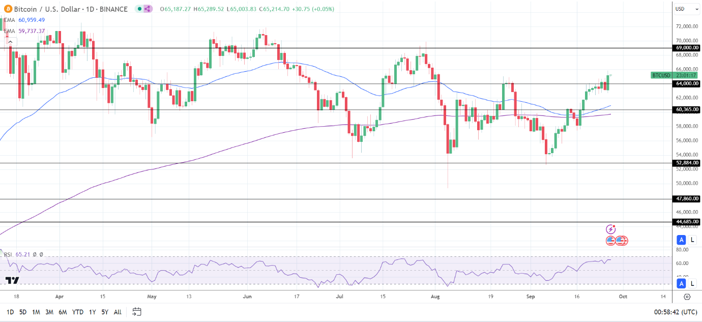 BTC Daily Chart sends bullish price signals.