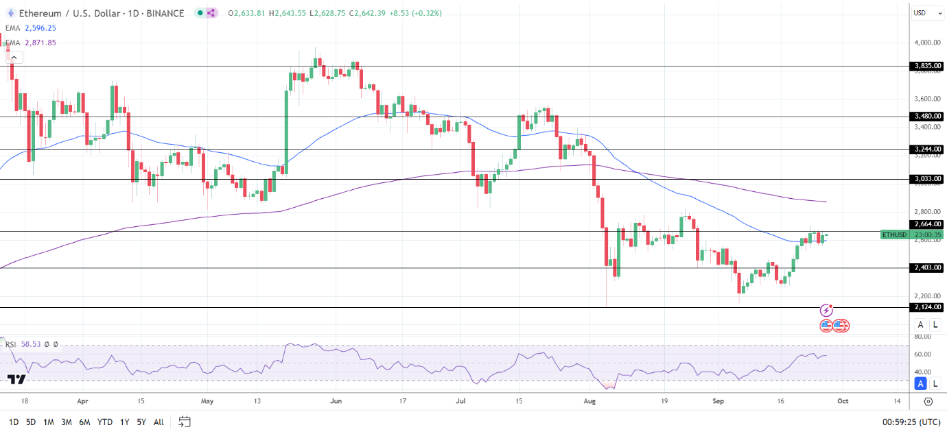 ETH Daily Chart sends bearish longer-term price signals.