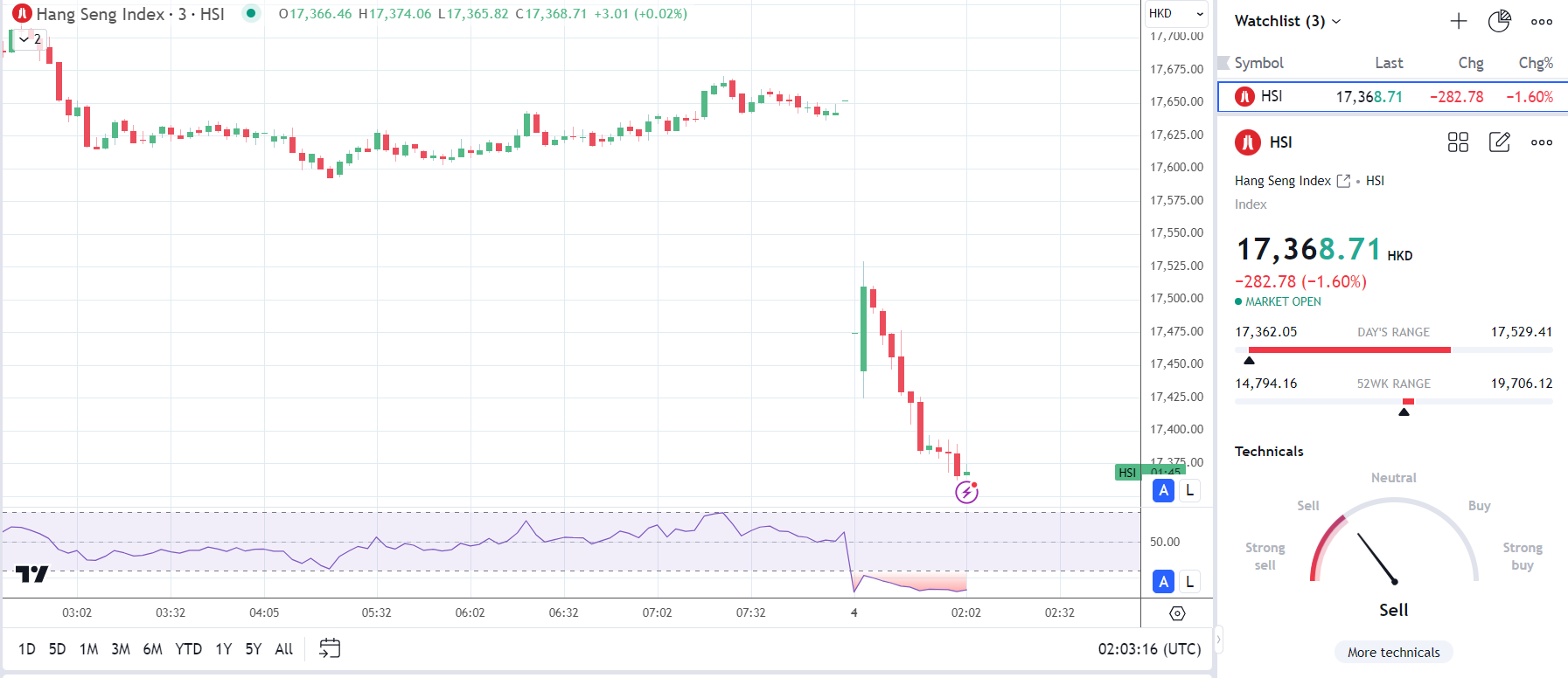 Hang Seng Index extended its losses from the PMI.