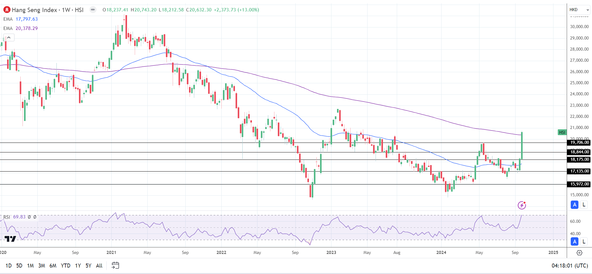 Hang Seng Index surges on policy measures.