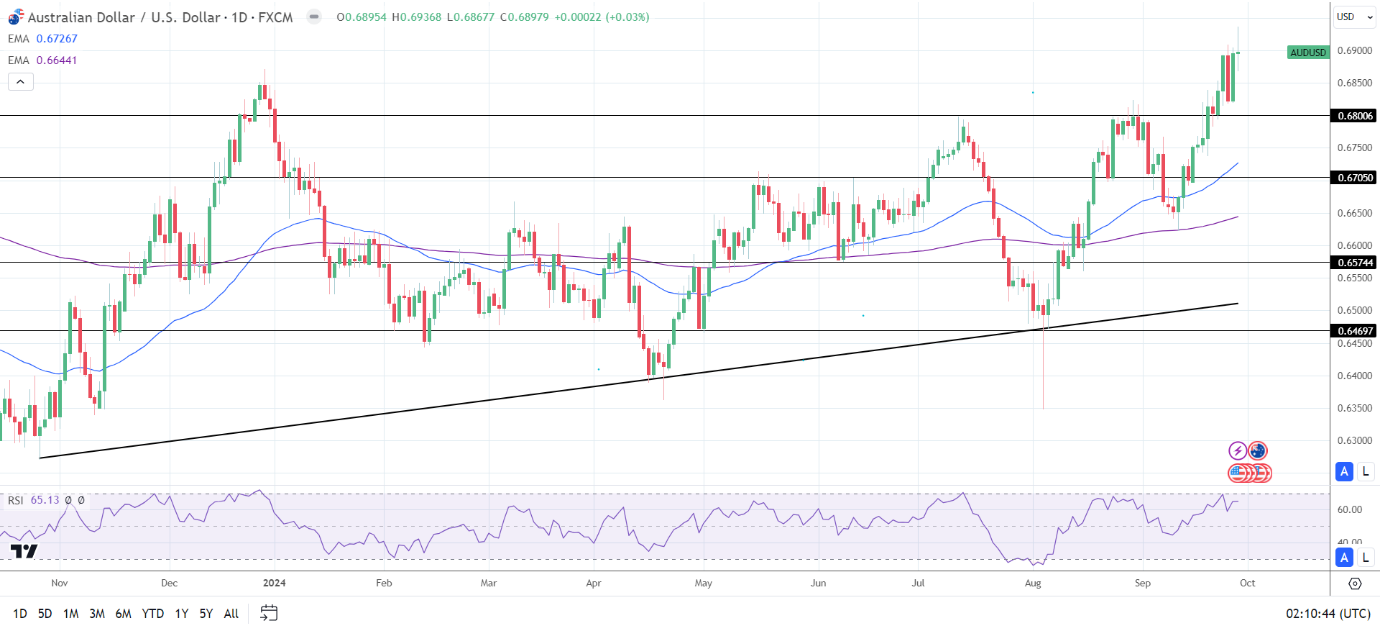 AUD/USD Daily Chart sends bullish price signals.