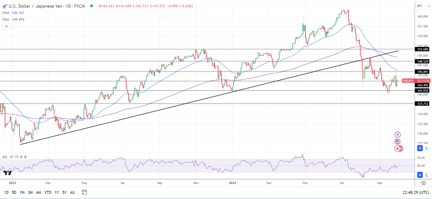 USD/JPY Daily Chart sends bearish price signals.