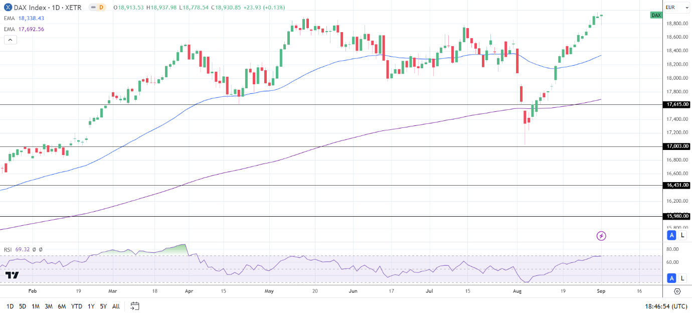 DAX Daily Chart sends bullish price signals.