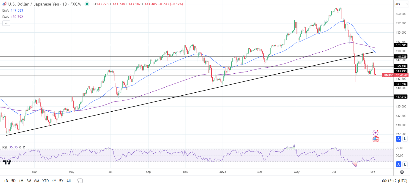 USD/JPY Daily Chart sends bearish price signals.