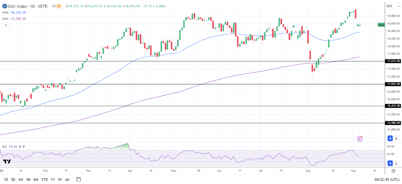 DAX Daily Chart sends bullish price signals.