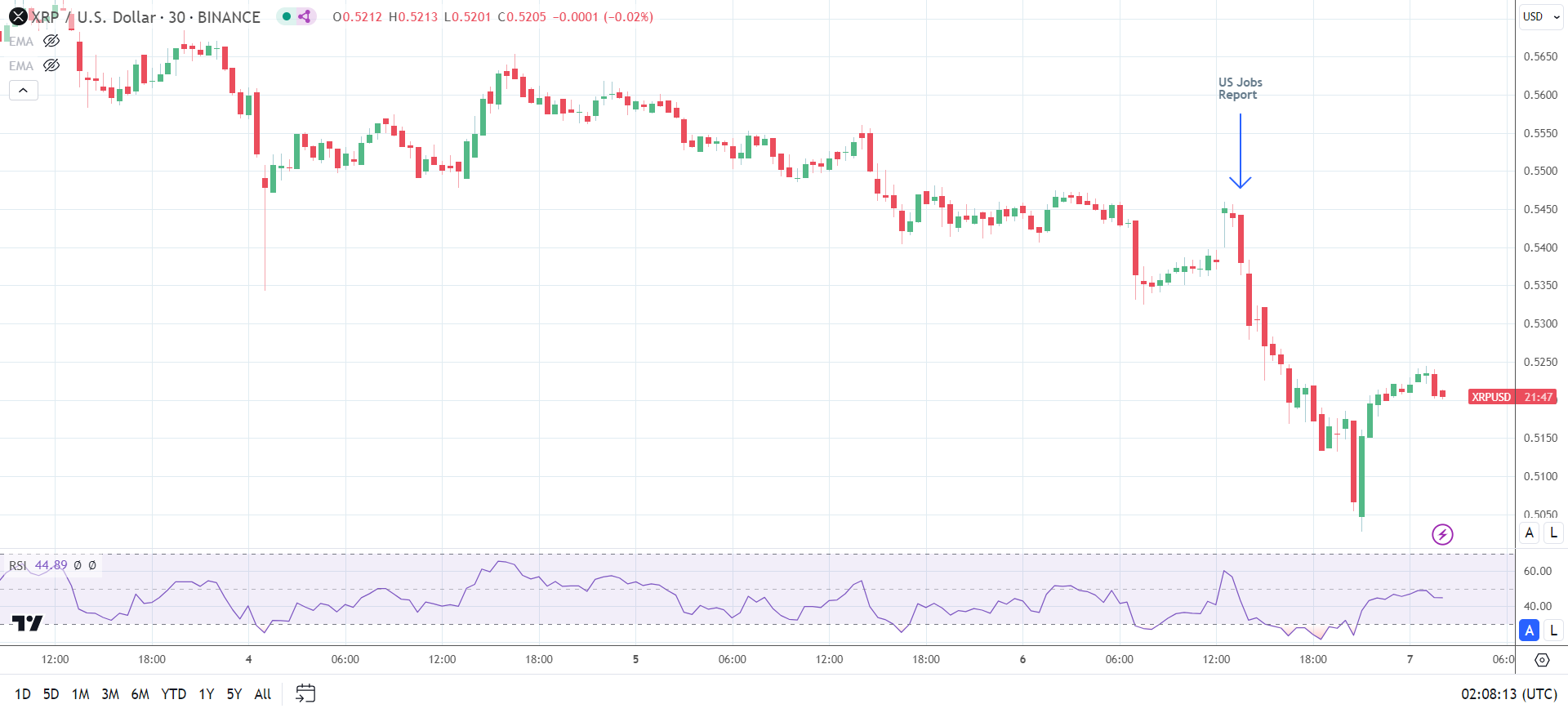 XRP sinks on US Jobs Report.