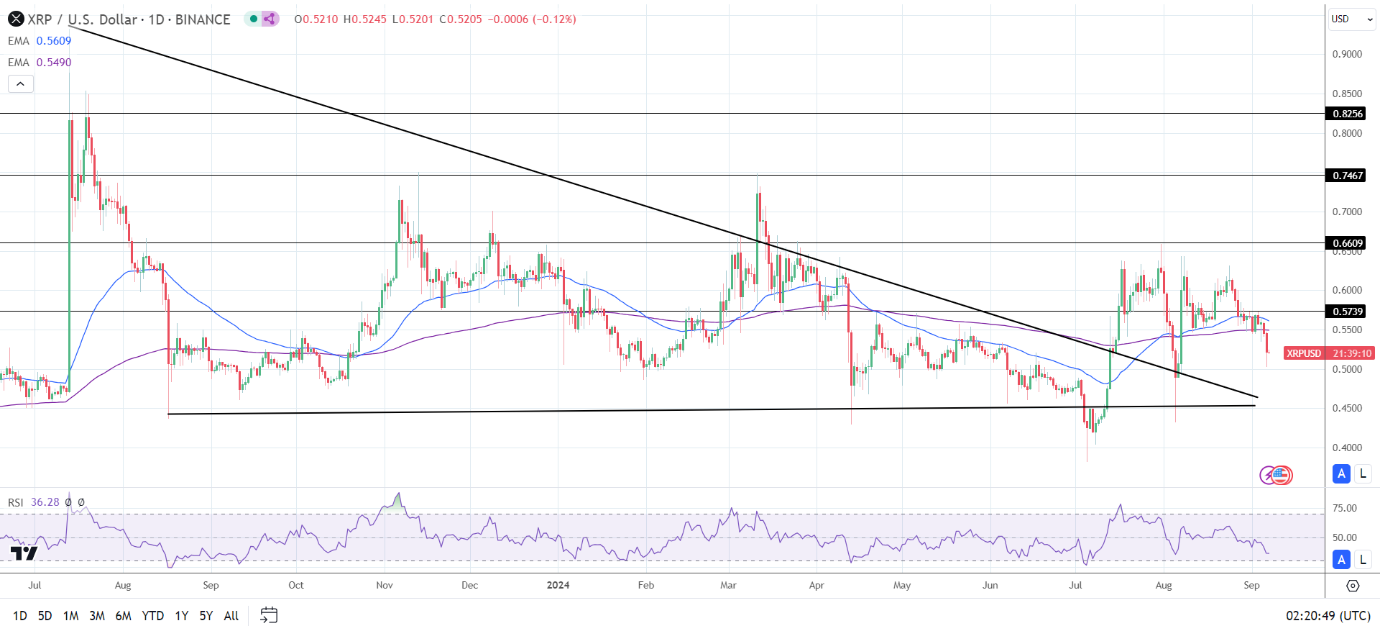 Daily Chart affirms the bearish price signals.