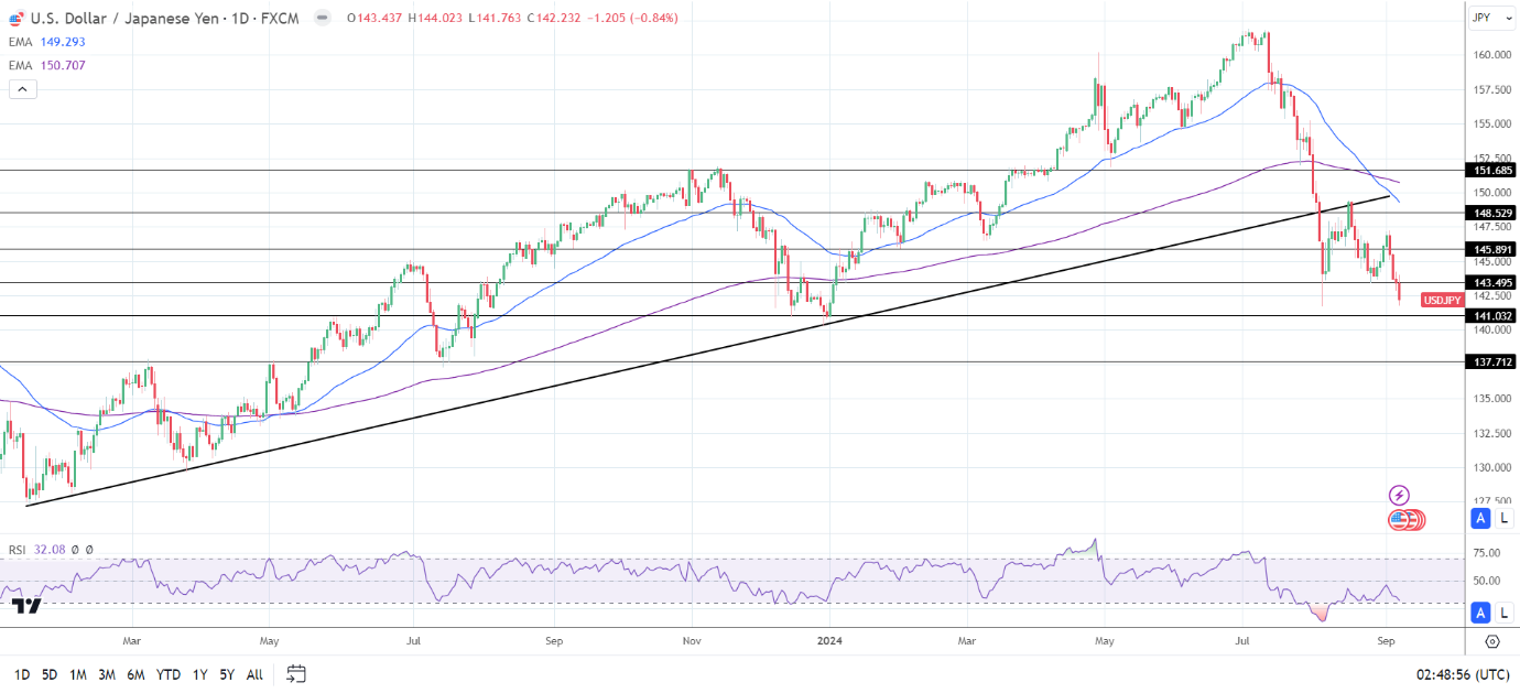 USD/JPY Daily Chart sends bearish price signals.