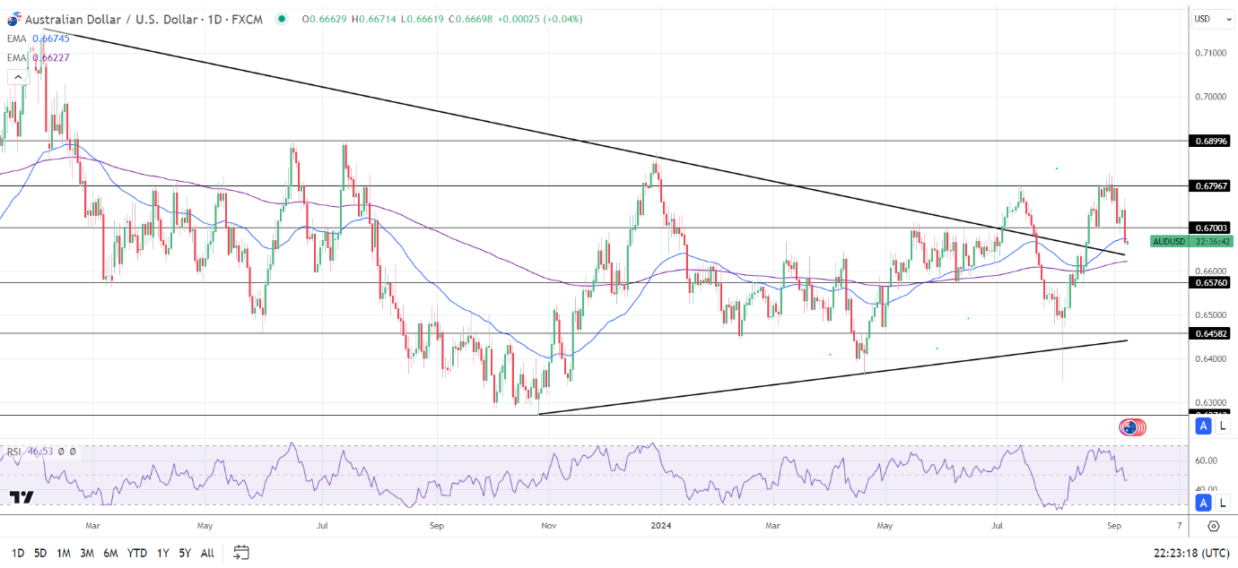 AUD/USD Daily Chart sends bullish longer term price signals.