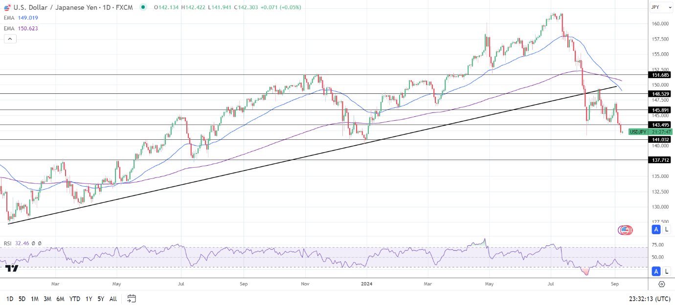 USD/JPY Daily Chart sends bearish price signals.