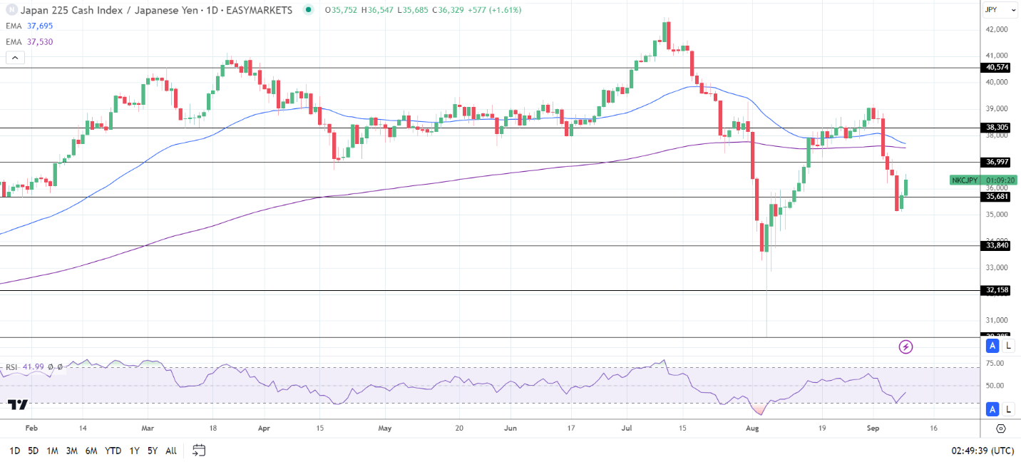 Nikkei inches higher.