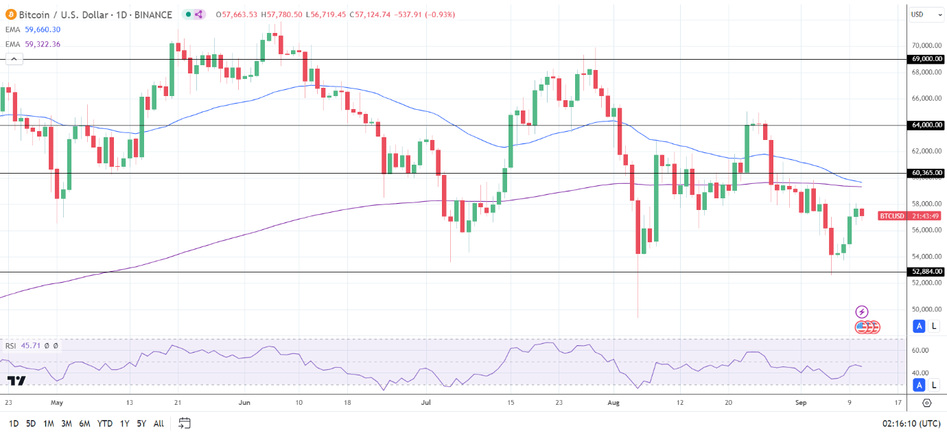 BTC Daily Chart sends bearish price signals.