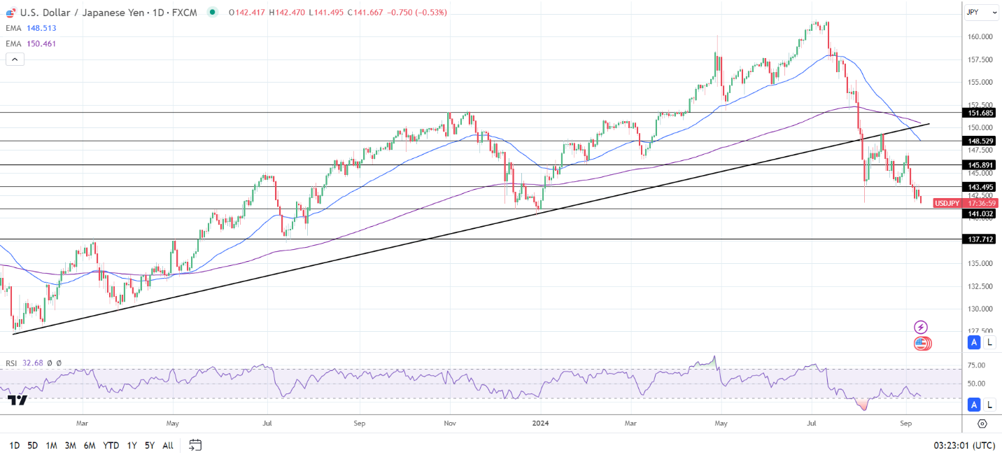 USD/JPY drop spooks invetors.