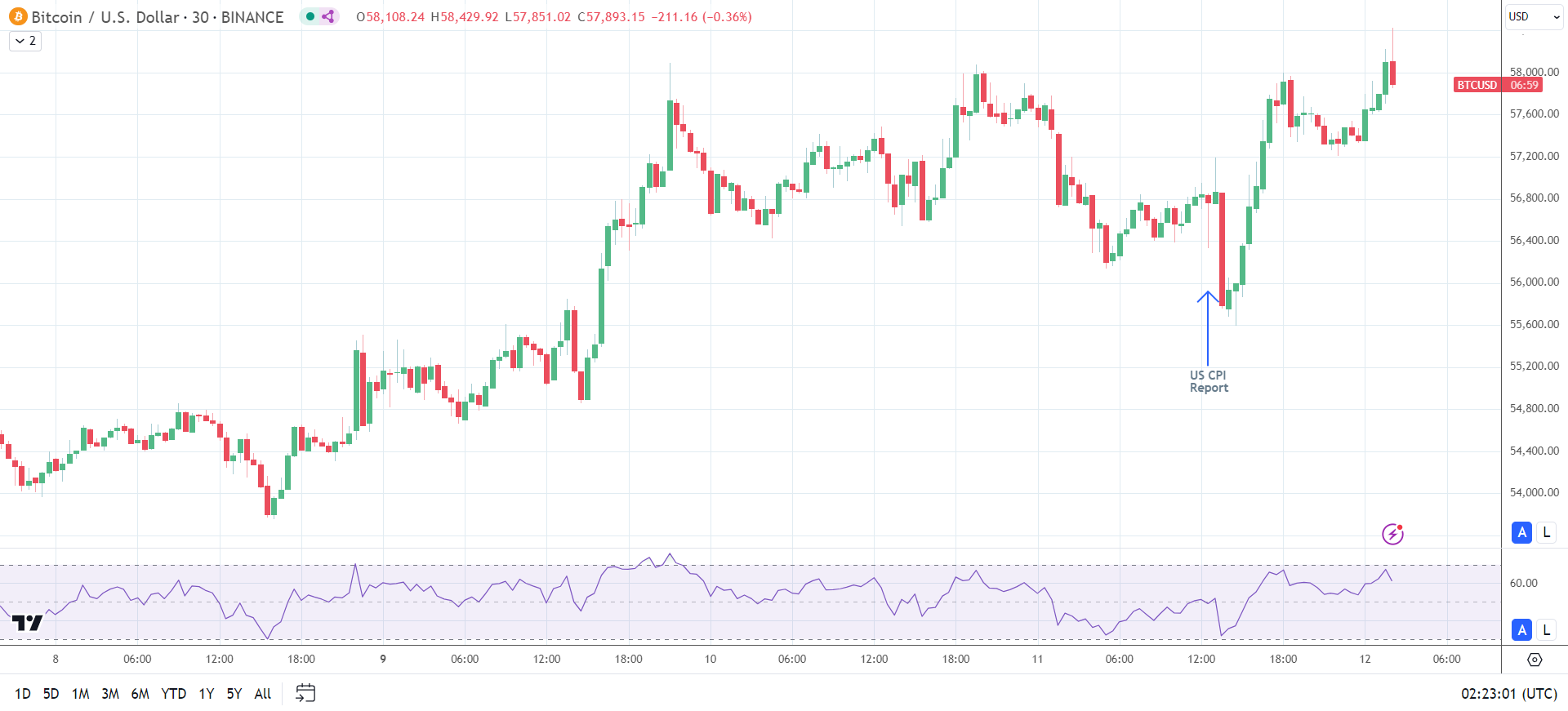 BTC reaction to US CPI Report.