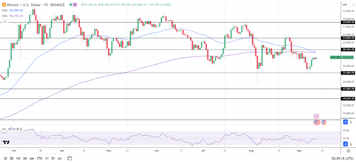 BTC Daily Chart sends bearish price signals.