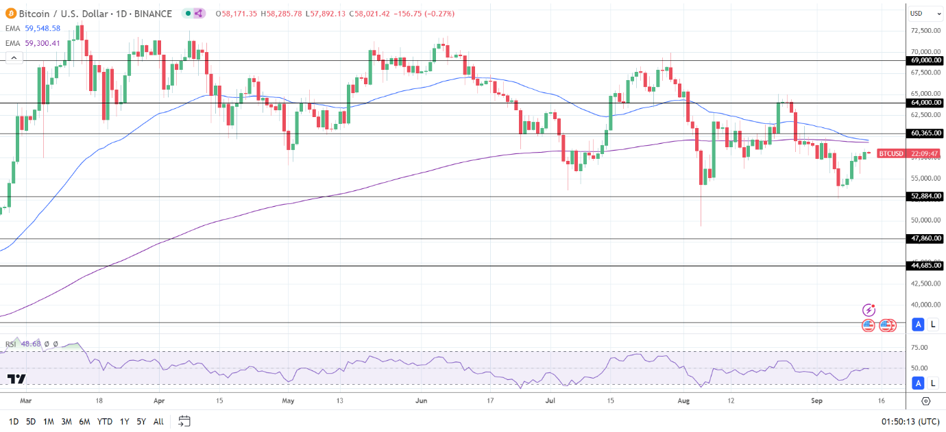 BTC Daily Chart sends bearish price signals.