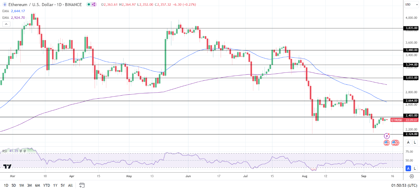 ETH Daily Chart sends bearish price signals.