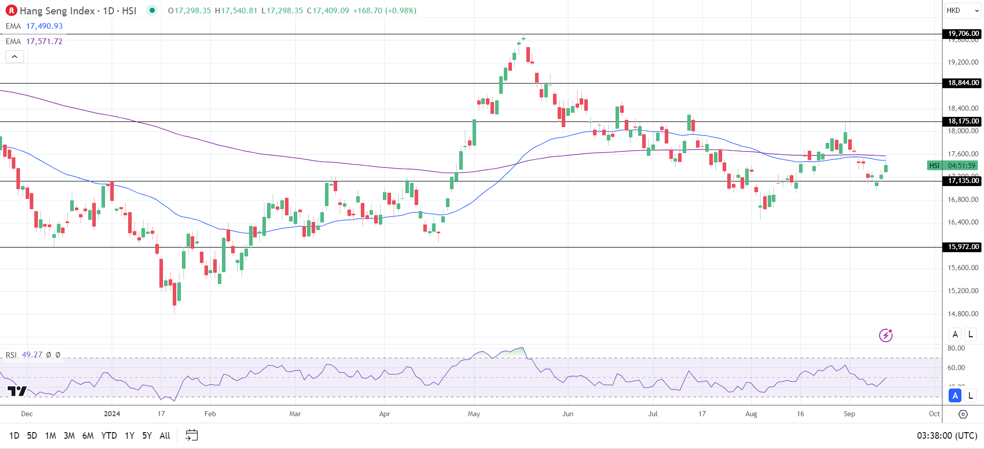 Hang Seng Index advances on Fed rate path speculation.