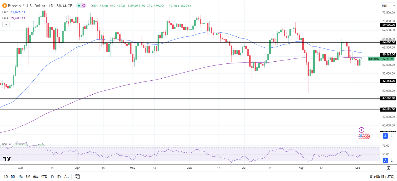 BTC Daily Chart sends bearish price signals.