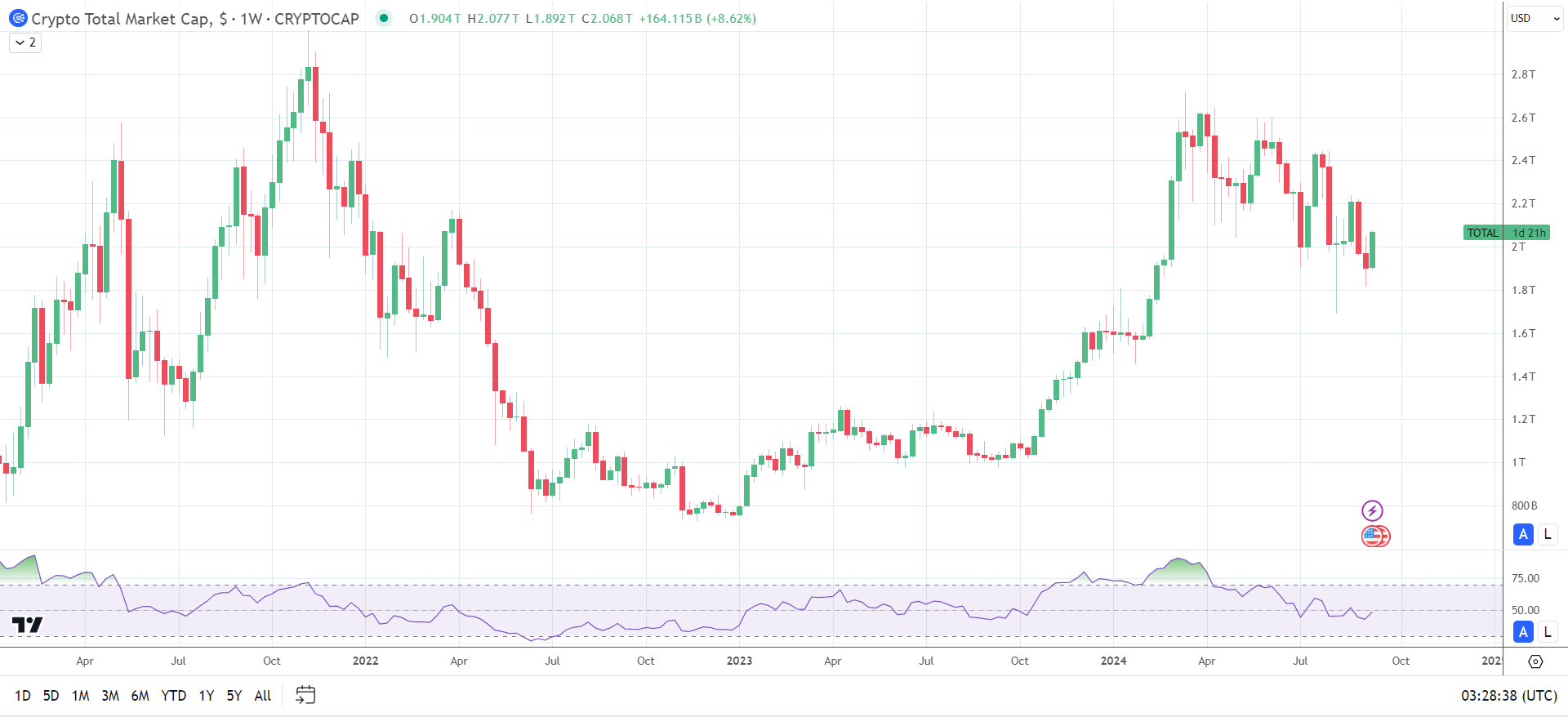 Crypto market cap rises on Fed rate cut bets.