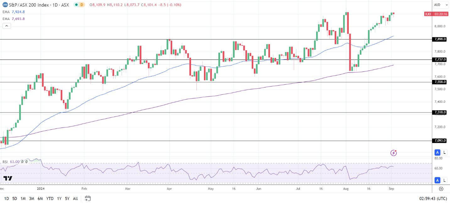 ASX falls on mining, gold, and retailers.