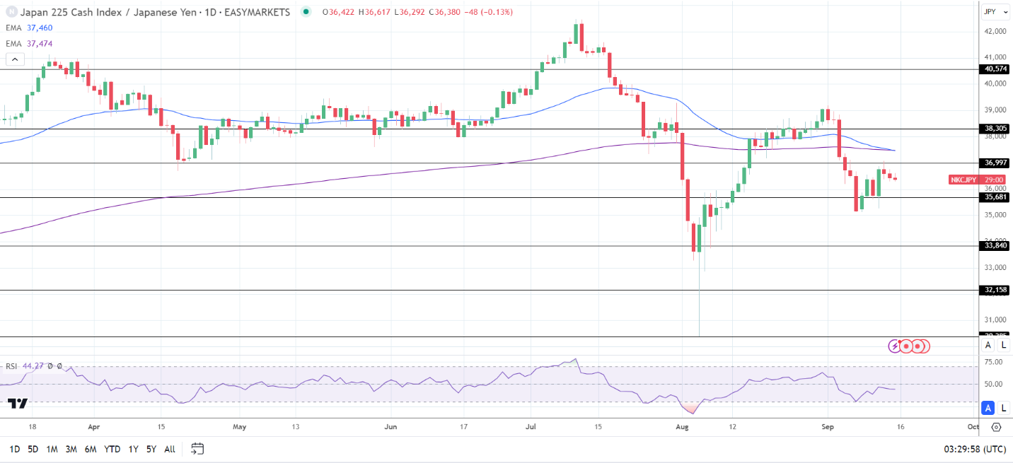 Nikkei closed for Help the Aged Day.