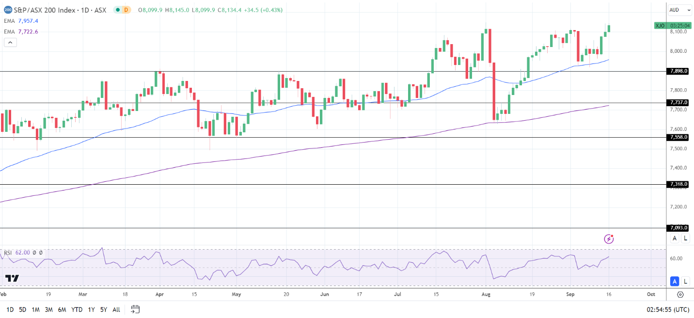 ASX 200 climbs on Fed rate cut bets.