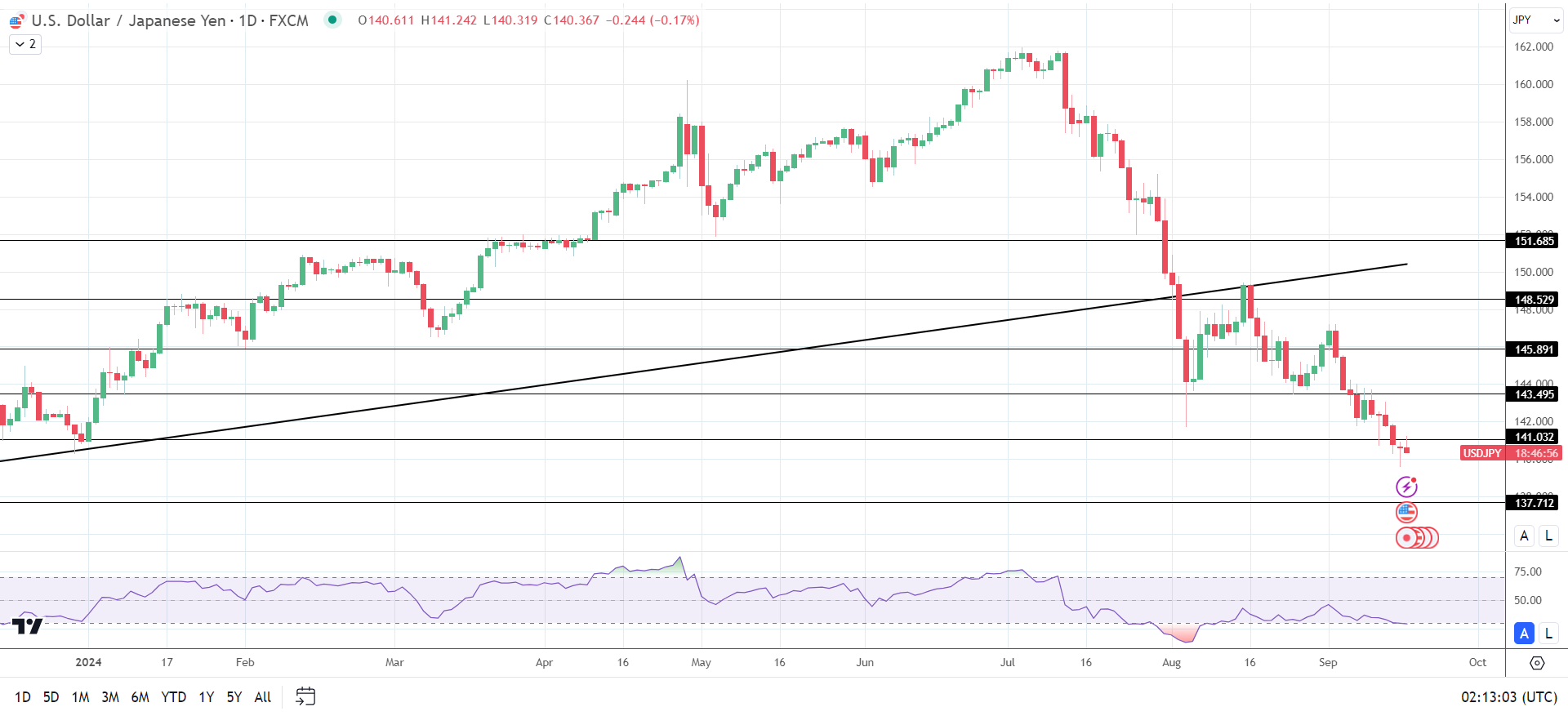 USD/JPY trends lower.