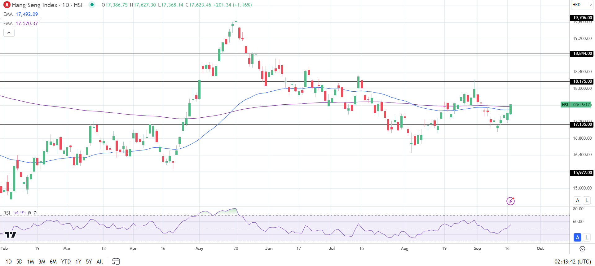 Hang Seng Index gains on stimulus hopes.