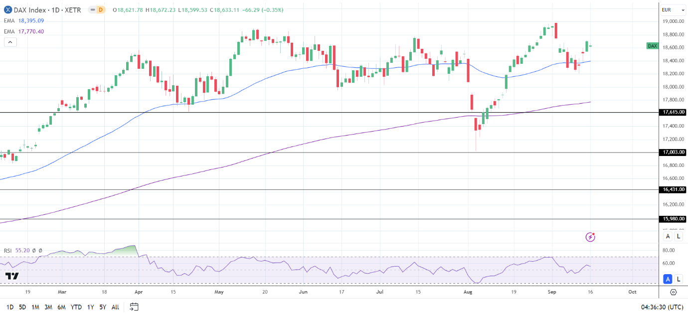 DAX Daily Chart sends bullish price signals.