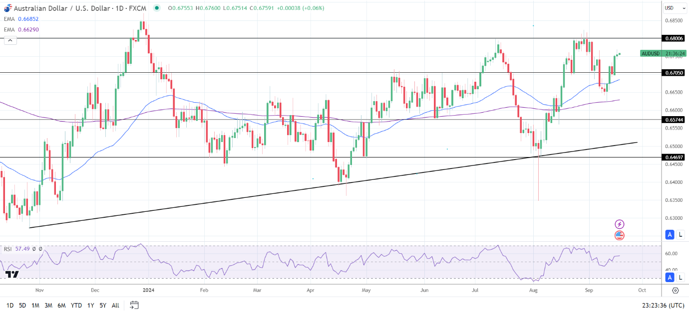 Australian dollar to US dollar chart sends bullish price signals.