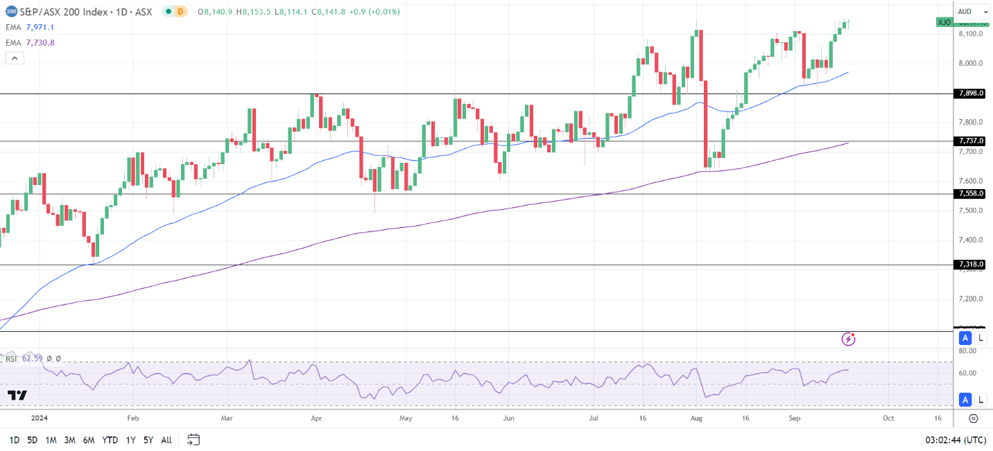 ASX 200 hits new high.