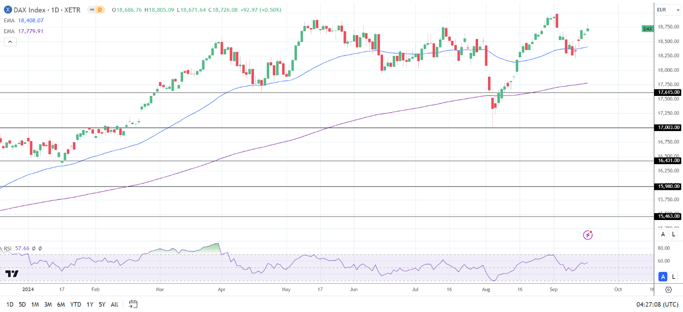 DAX Daily Chart sends bullish price signals.