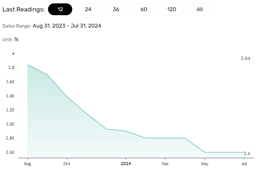 US inflation trends support Fed rate cut bets.