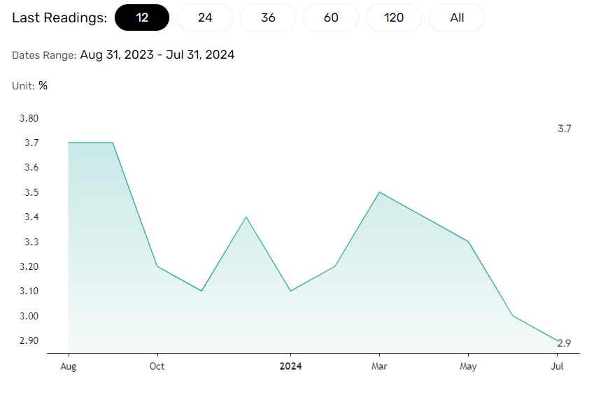 US CPI Report to influence the Fed rate path.