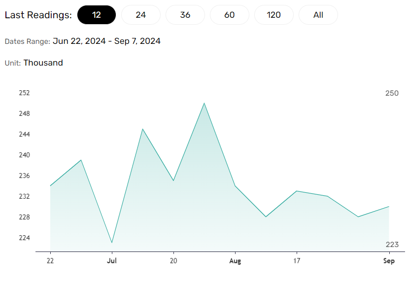 Jobless claims expected to remain steady.