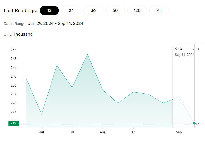 US Jobless claims fall.