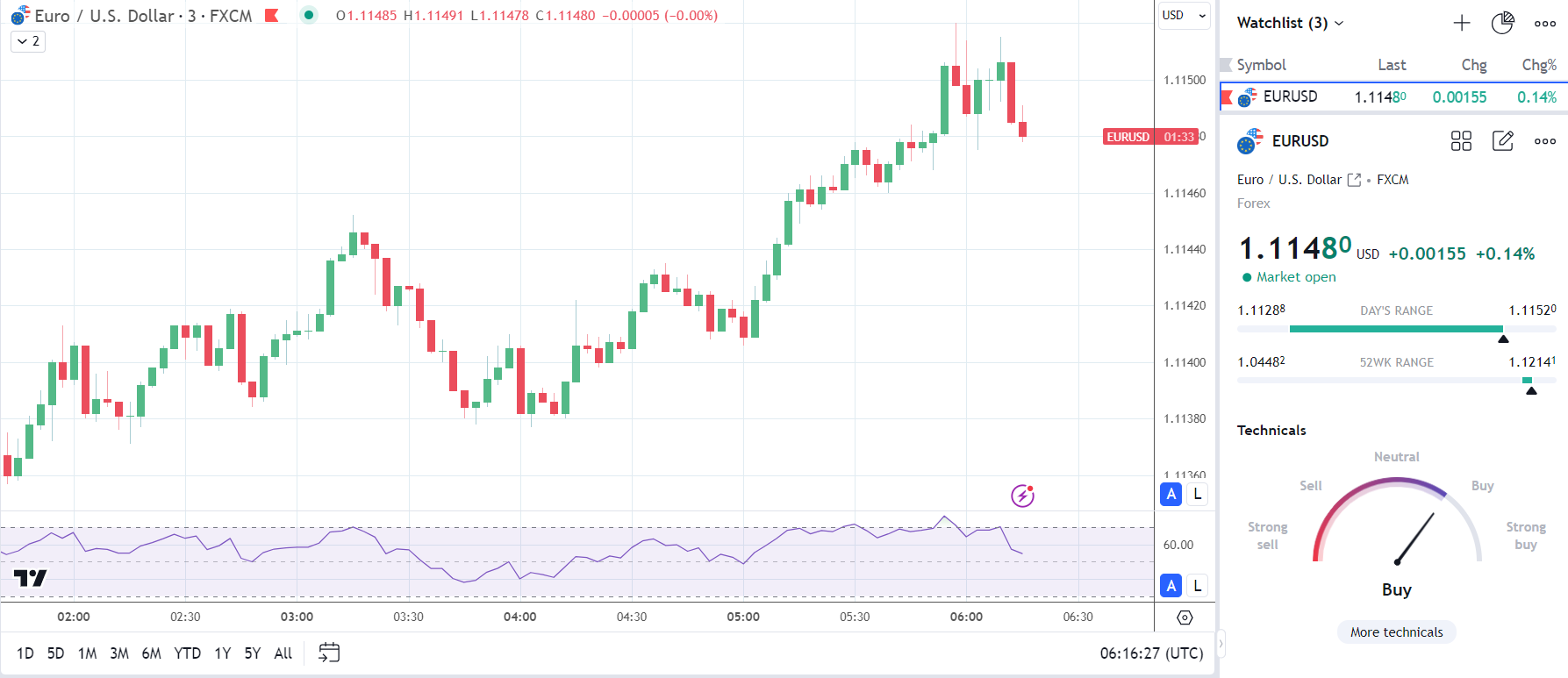 Kurs EUR/USD rośnie dzięki skromnej poprawie nastrojów konsumentów.