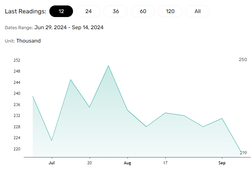 Claims fall, supporting bets on a soft landing.