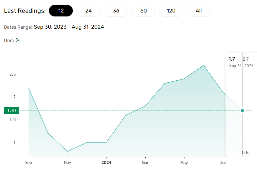 US producer prices trend lower.