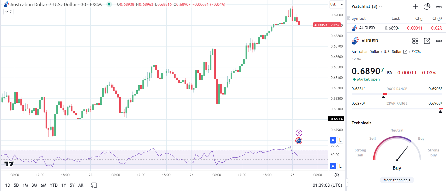 AUD/USD reaction to inflation numbers.