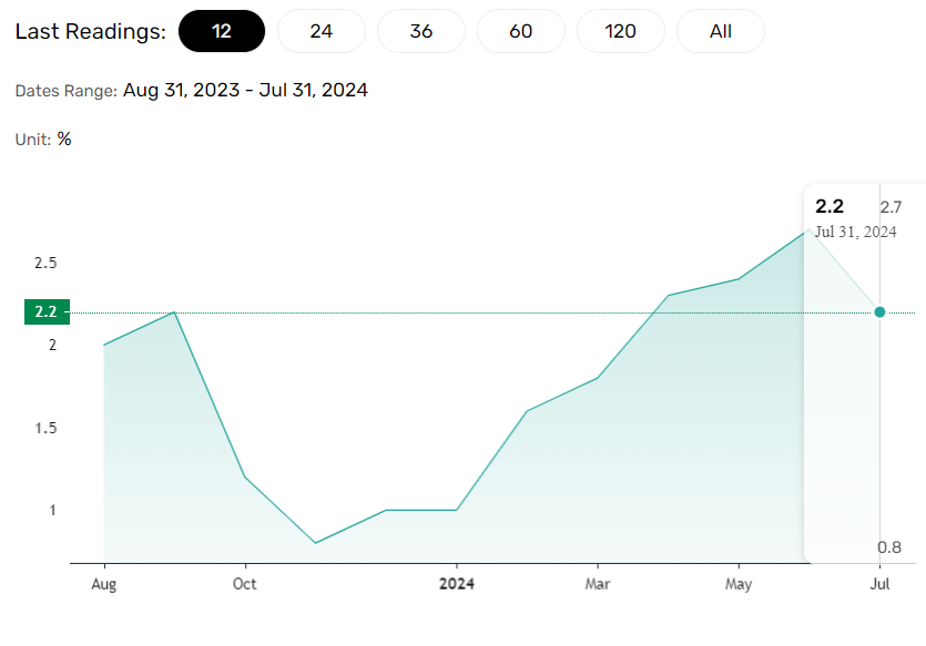 Producer price trends important for headline inflation.