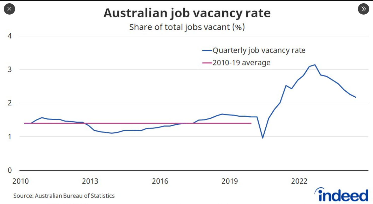 Vacancy Trends signal steady labor market conditions.