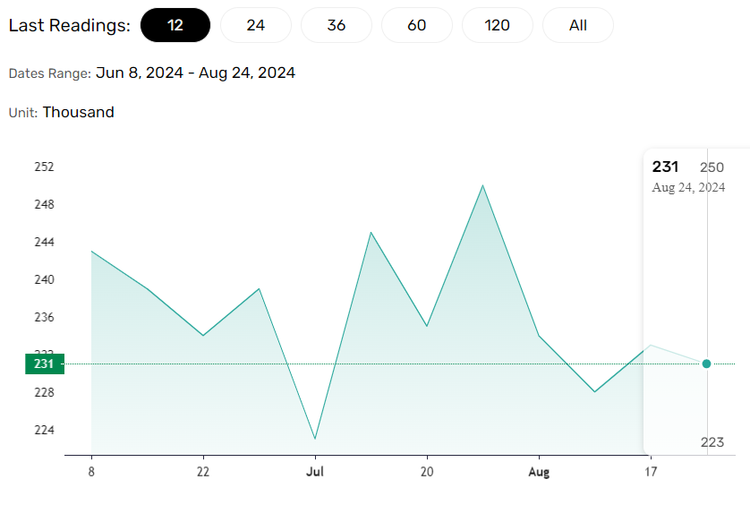 Initial jobless claims also crucial for the DAX.