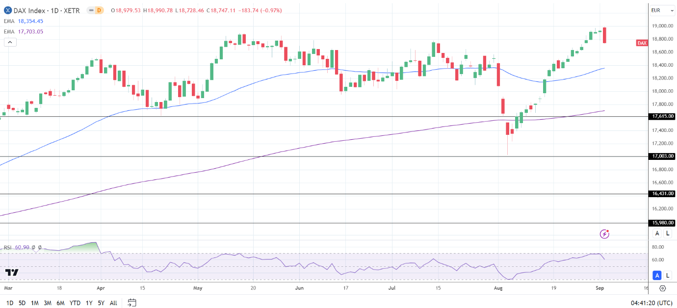 DAX Daily Chart sends bullish price signals.